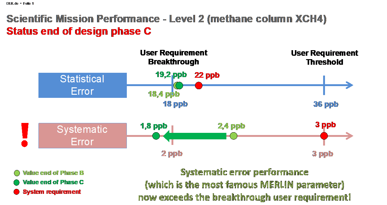 Expected systematic performance