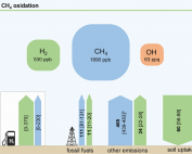 Risk of the hydrogen economy for atmospheric methane